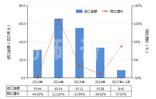 2013-2017年2月中國(guó)用于充氣輪胎模塑或翻新的機(jī)器(包括內(nèi)胎模塑或用其他方法成型的機(jī)器)(HS84775100)進(jìn)口總額及增速統(tǒng)計(jì) 2013-2017年2月中國(guó)用于充氣輪胎模塑或翻新的機(jī)器(包括內(nèi)胎模塑或用其他方法成型的機(jī)器)(HS84775100)進(jìn)口總額及增速統(tǒng)計(jì)